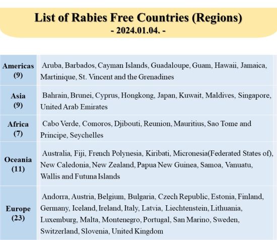 List of Rabies Free Countries(Regions)